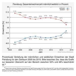 Einwohner [%] Jahr Flensburg: Gesamteinwohnerzahl männlich