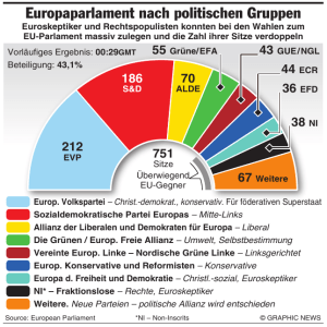 Europaparlament nach politischen Gruppen
