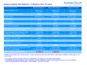 5.792 € 1.604 € Kostenvergleich Blei-Batterie / Li