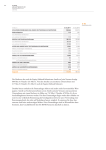 Der Buchwert der nach der Equity-Methode