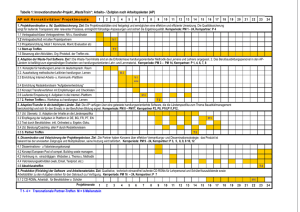 Tabelle 2: Balkendiagramm Arbeitsphasen und Aktivitäten „JobArt