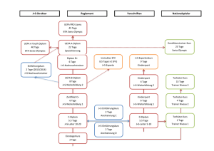 J+S-Nachwuchstrainer / SFV B+ Diplom