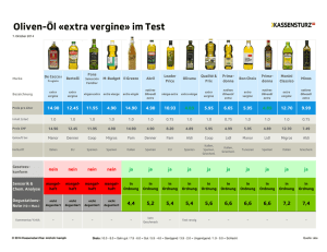 Oliven-Öl «extra vergine» im Test