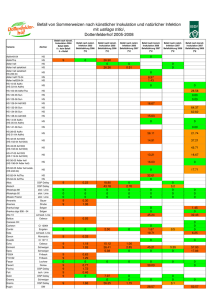 Befall von Sommerweizen nach künstlicher Inokulation und