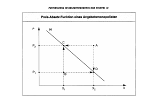 Preisbildung im Angebotsmonopol und Polypol (I)