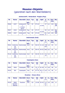 Messier-Objekte (geordnet nach den Sternbildern)