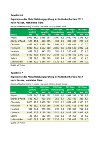 Tabelle 5.6 Ergebnisse der Fleischleistungsprüfung in