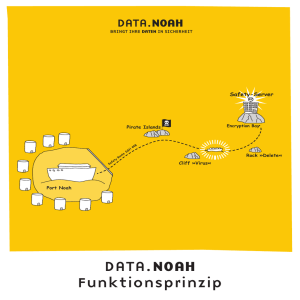 DATA.NOAH Funktionsprinzip