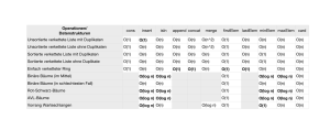 Operationen/ Datenstrukturen cons insert isIn append