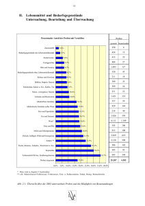 II. Lebensmittel und Bedarfsgegenstände Untersuchung