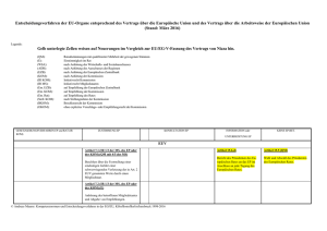 Entscheidungsverfahren der EU-Organe entsprechend des Vertrags