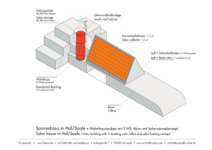 Hofer Sonnenhaus - Arbeitsgemeinschaft Bayerischer Solarinitiativen