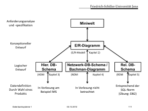 Miniwelt E/R-Diagramm Hier. DB- Schema Netzwerk-DB