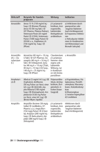 präparate Wirkung Indikation Amoxicillin Amox 15