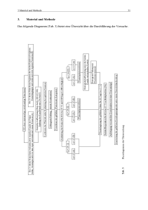 3. Material und Methode Das folgende Diagramm (Tab. 3) bietet