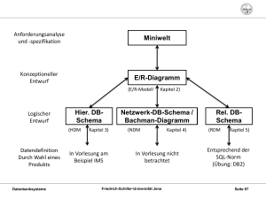 Miniwelt E/R-Diagramm Hier. DB- Schema Netzwerk-DB