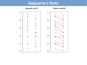 Gepaarte t-Tests