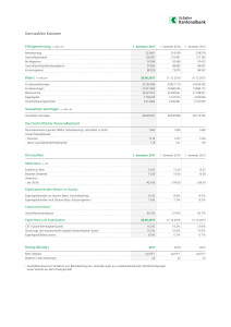 Kennzahlen Konzern - St.Galler Kantonalbank
