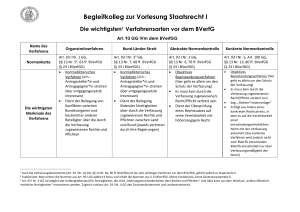 Begleitkolleg Staatsrecht I: Verfahren vor dem BVerfG